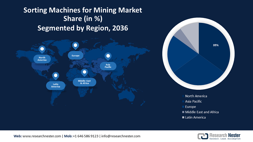 Sorting Machines for Mining Market Size